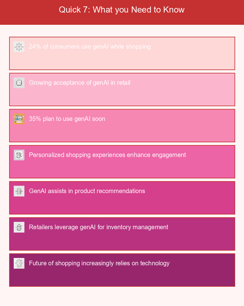 Infographic illustrating consumer statistics on generative AI usage in retail shopping.
