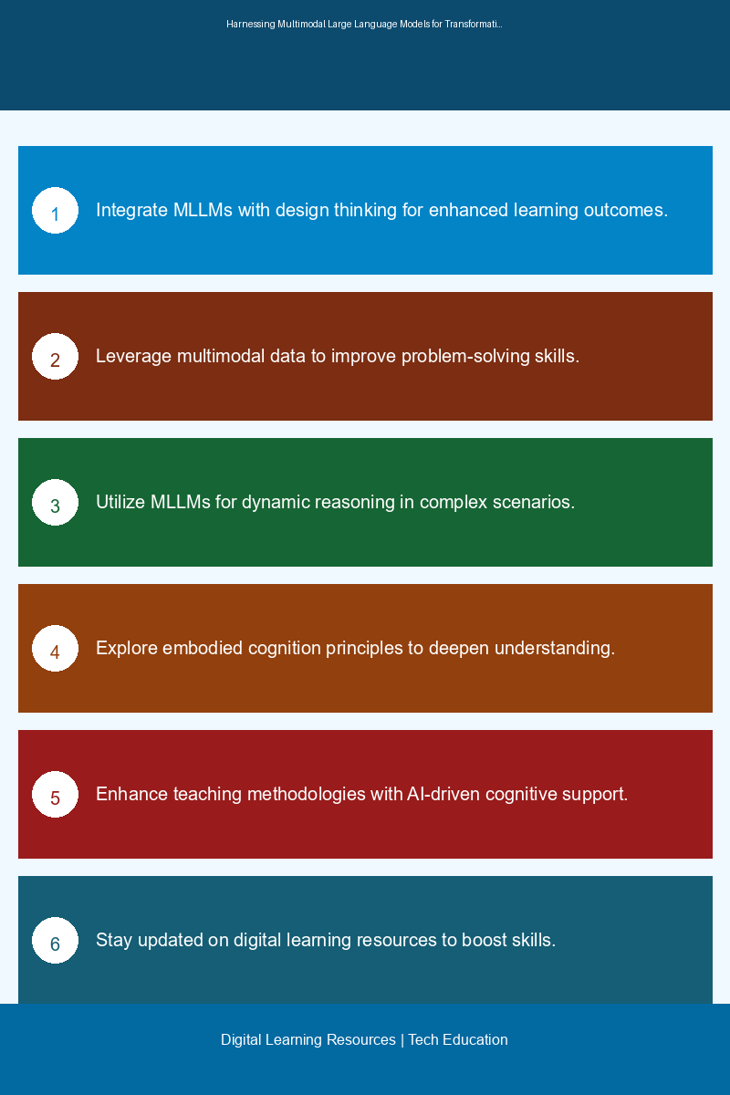 Educational infographic illustrating the integration of MLLMs in design thinking methodologies