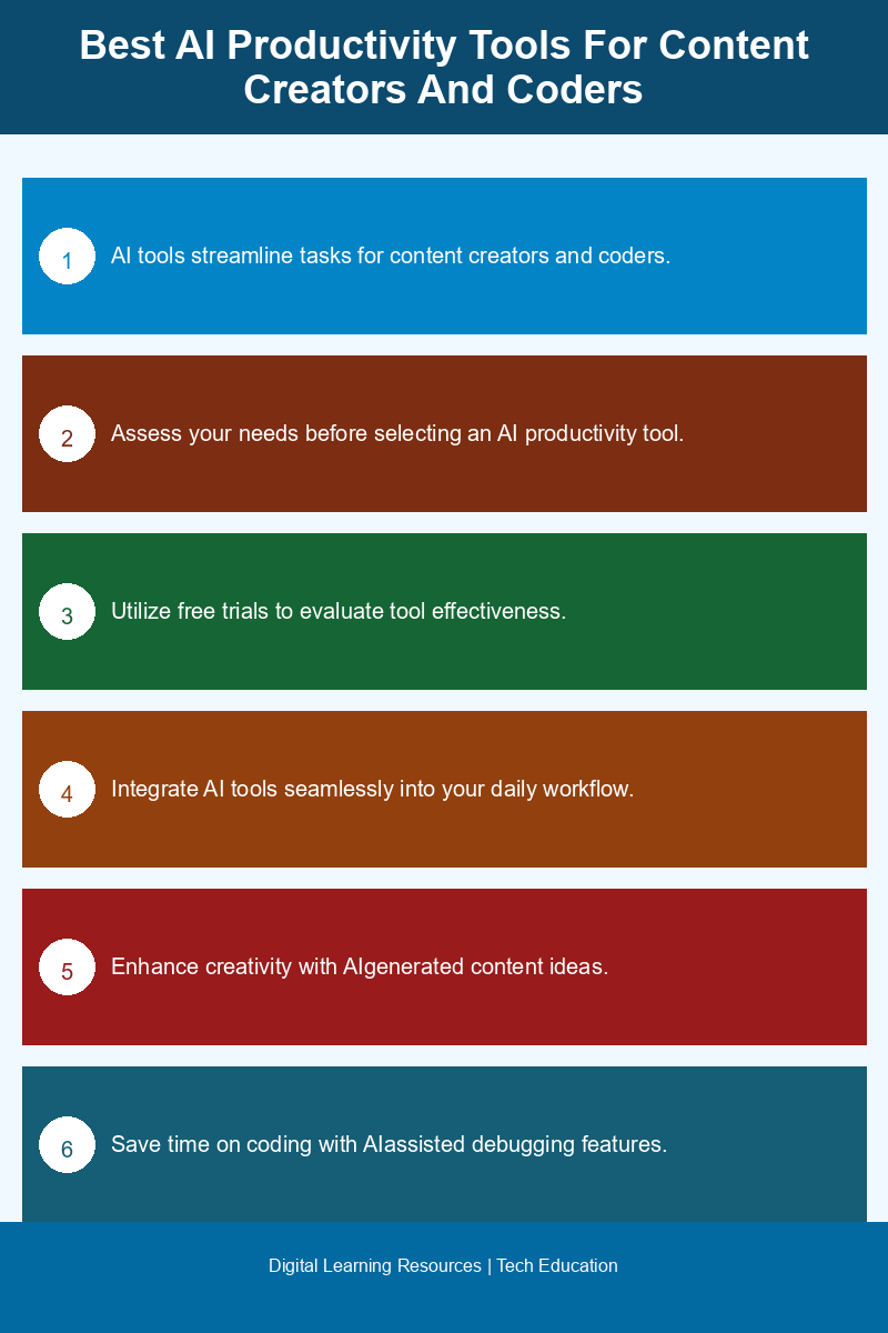 Infographic showcasing top AI productivity tools for content creators and coders