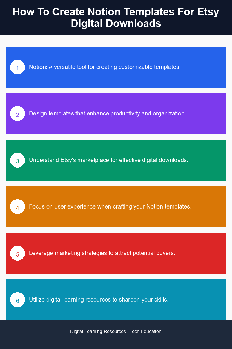 Step-by-step infographic on creating Notion templates for Etsy digital downloads.