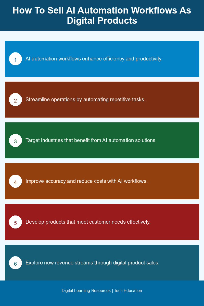 Infographic detailing steps to create and sell AI automation workflows as digital products