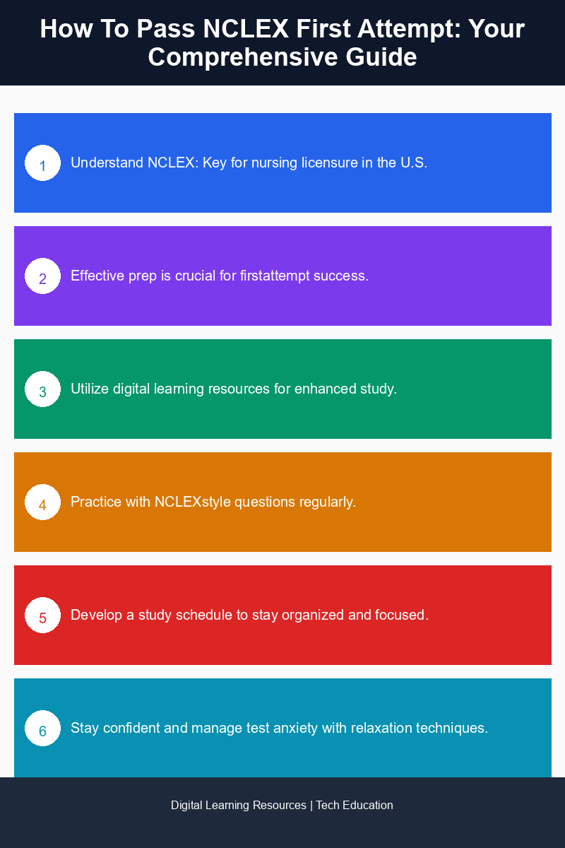 Infographic illustrating key strategies for passing the NCLEX on the first attempt.
