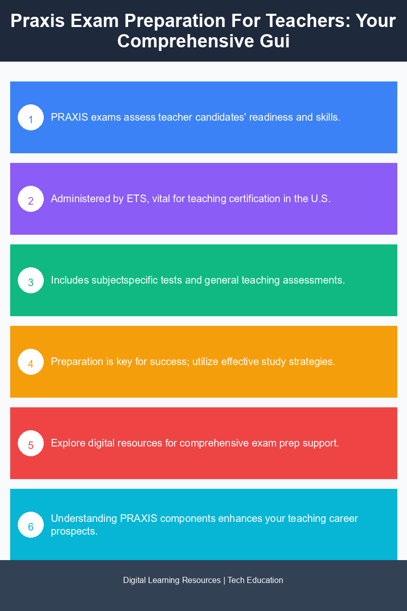 Infographic illustrating key components and tips for successful Praxis exam preparation.