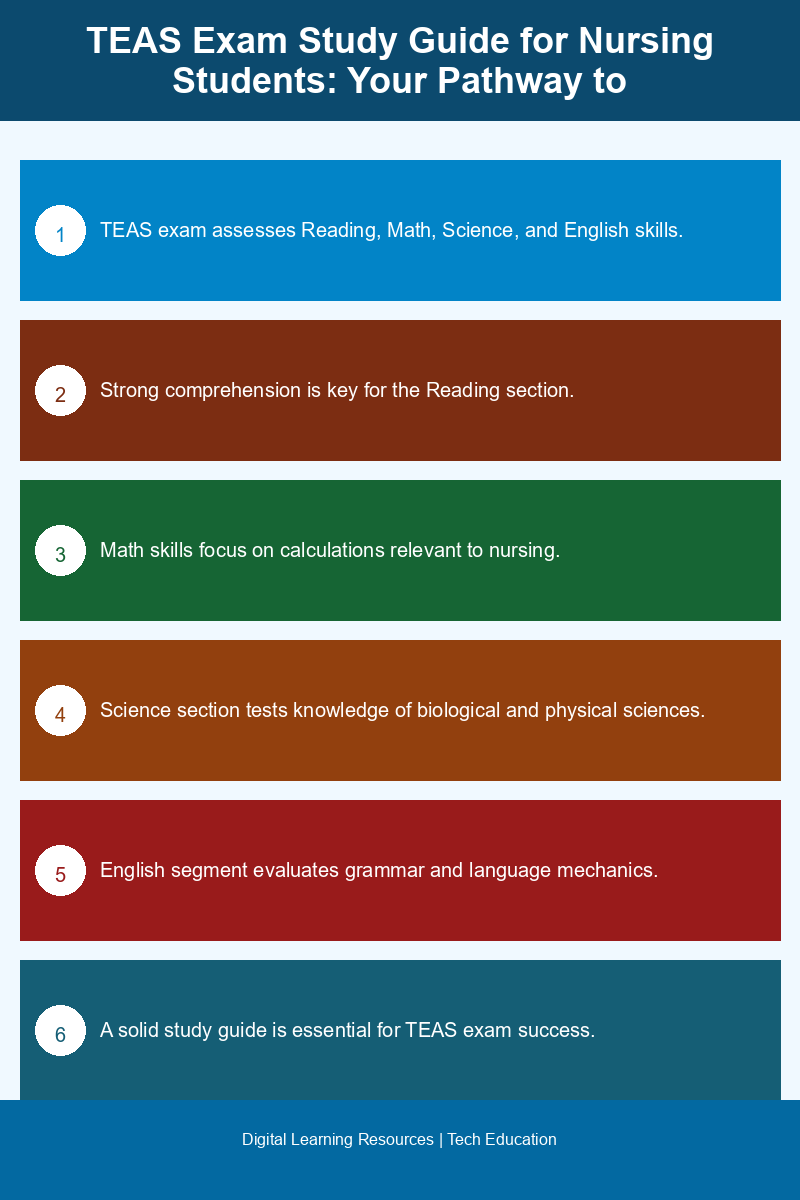 Visual representation of TEAS exam sections and study strategies for nursing students