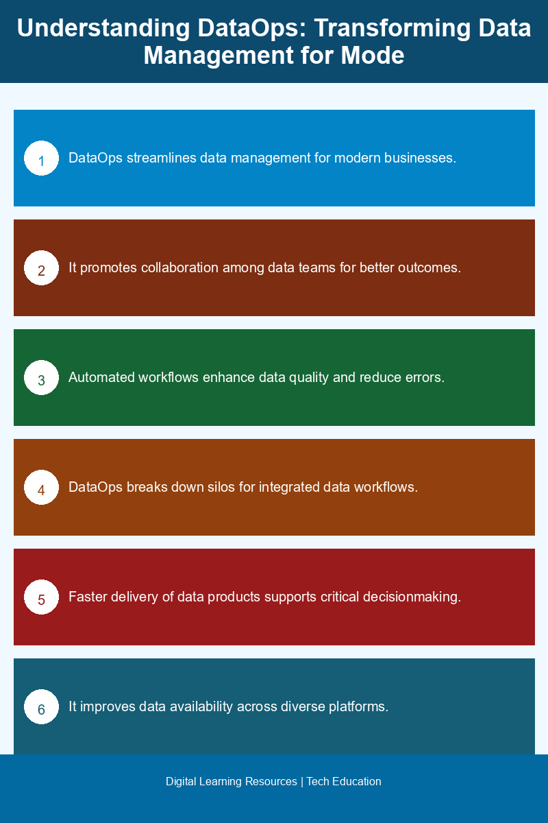 Infographic explaining the principles and benefits of DataOps in data management