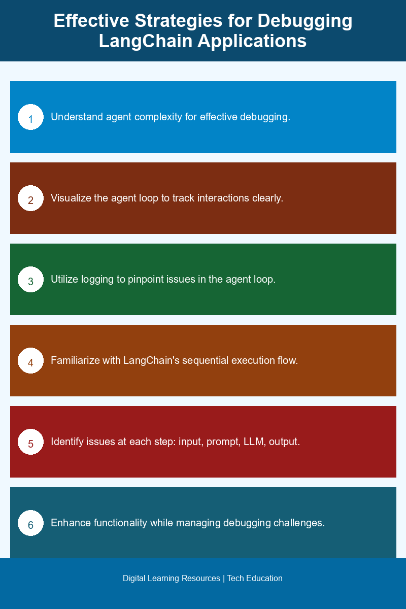Visual guide to debugging LangChain applications and understanding agent complexity