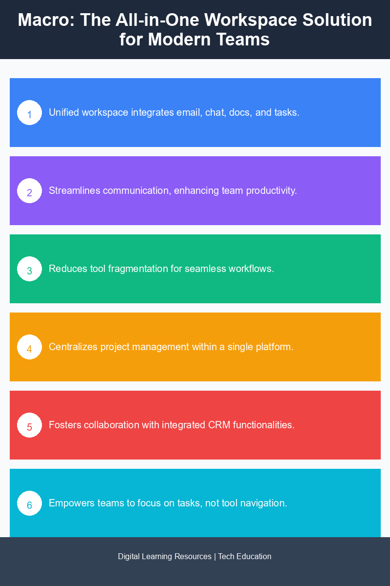 Infographic illustrating the features and benefits of Macro's all-in-one workspace for team productivity.