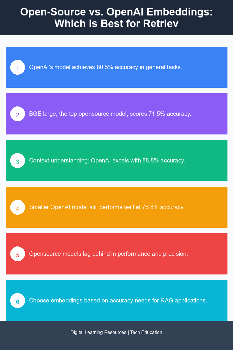 Performance metrics of OpenAI vs. open-source embeddings for context understanding and accuracy in RAG systems