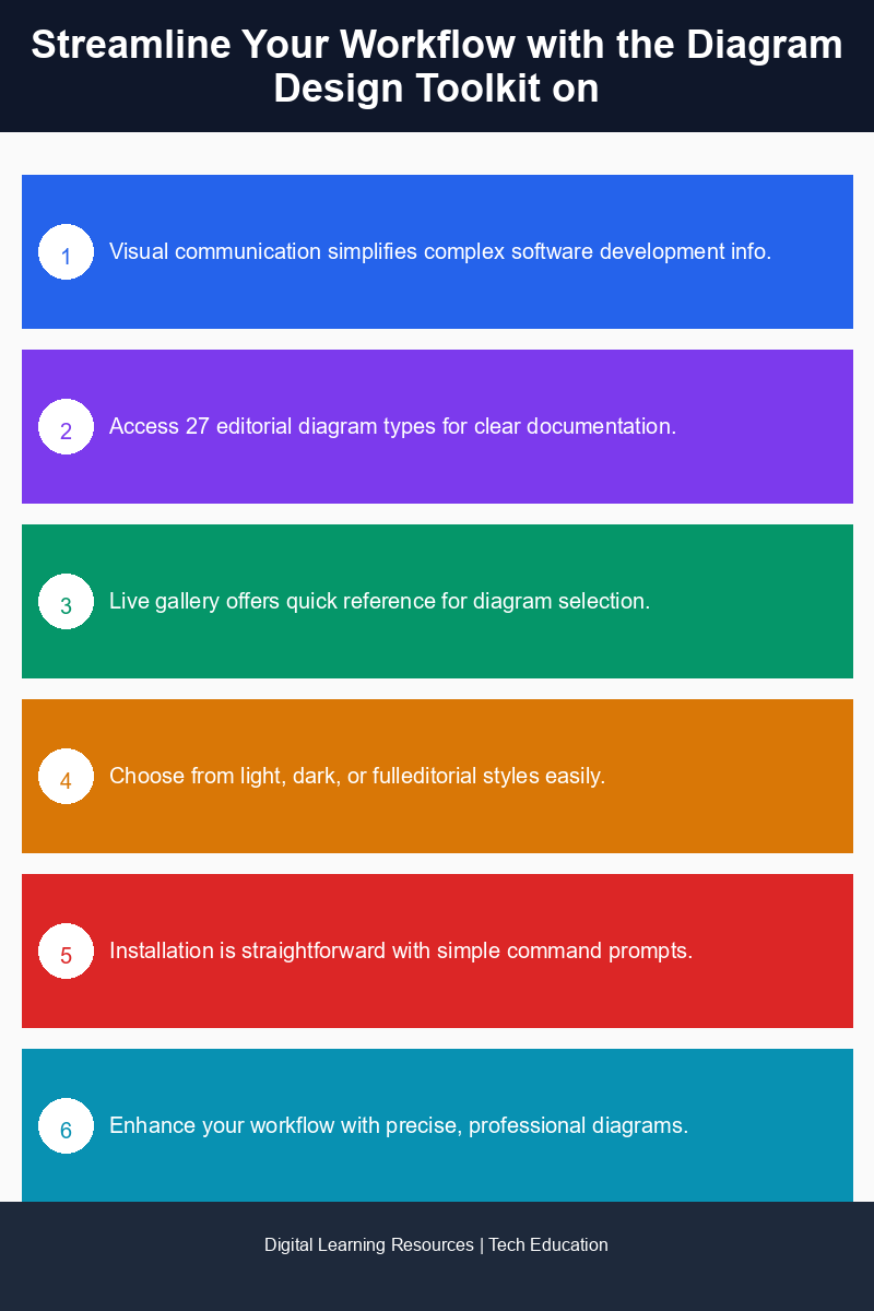 Infographic illustrating the features of the diagram design toolkit on GitHub
