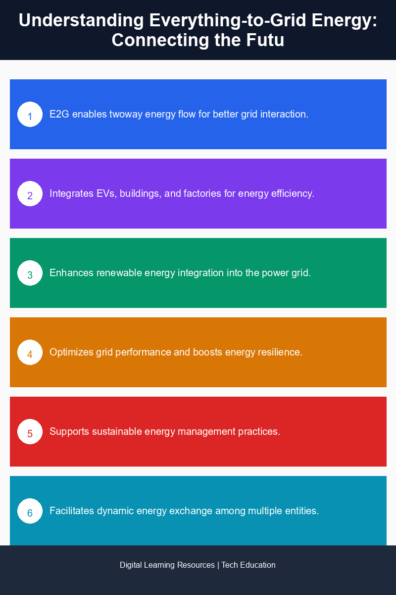Infographic illustrating the interaction of various entities in Everything-to-Grid energy systems