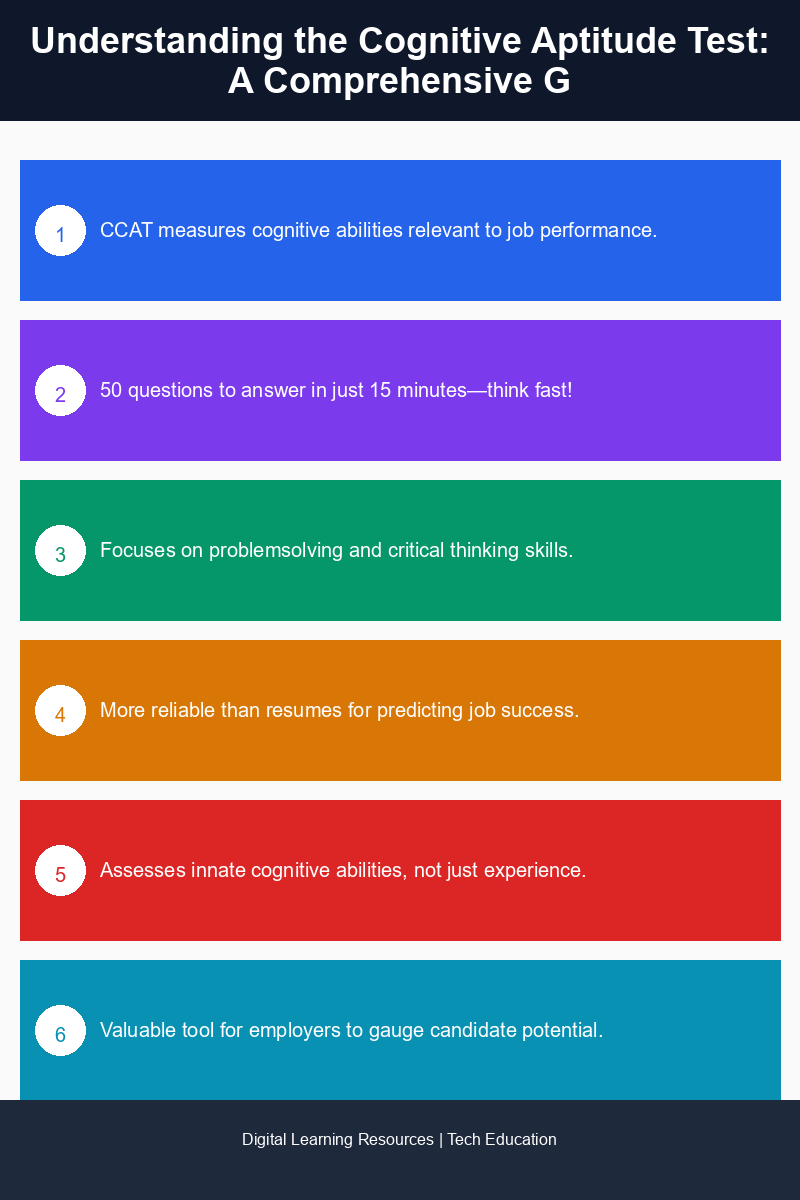 Infographic explaining the structure and benefits of the Cognitive Aptitude Test (CCAT)
